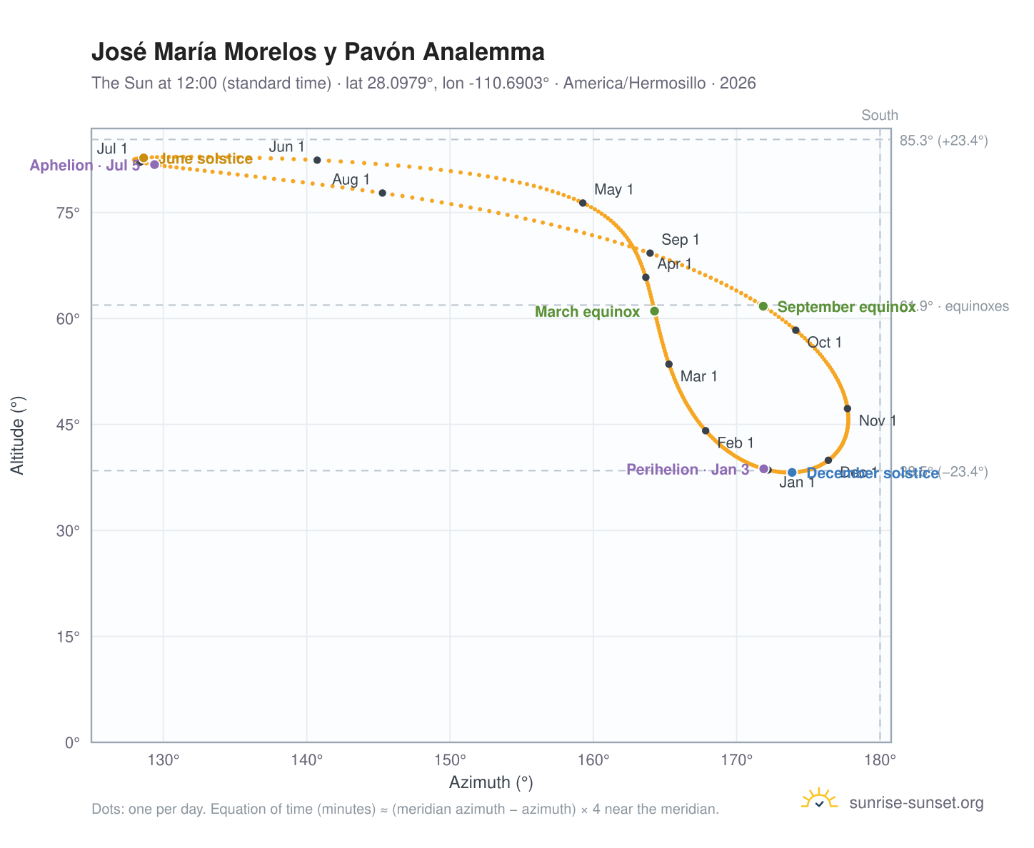 José María Morelos y Pavón analemma chart: the Sun at 12:00 (standard time) through the year