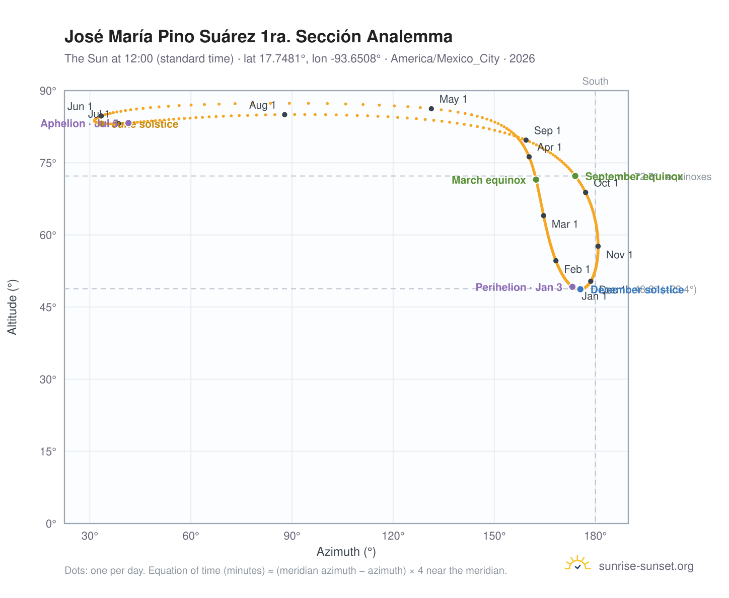 José María Pino Suárez 1ra. Sección analemma chart: the Sun at 12:00 (standard time) through the year