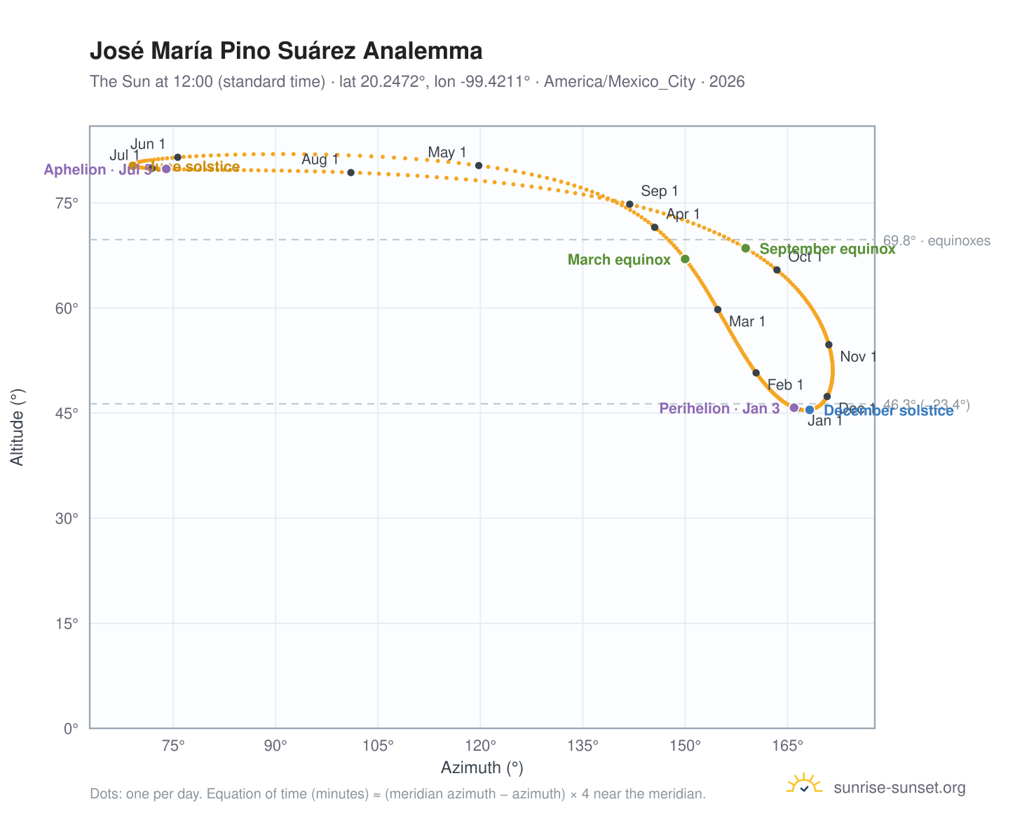 José María Pino Suárez analemma chart: the Sun at 12:00 (standard time) through the year