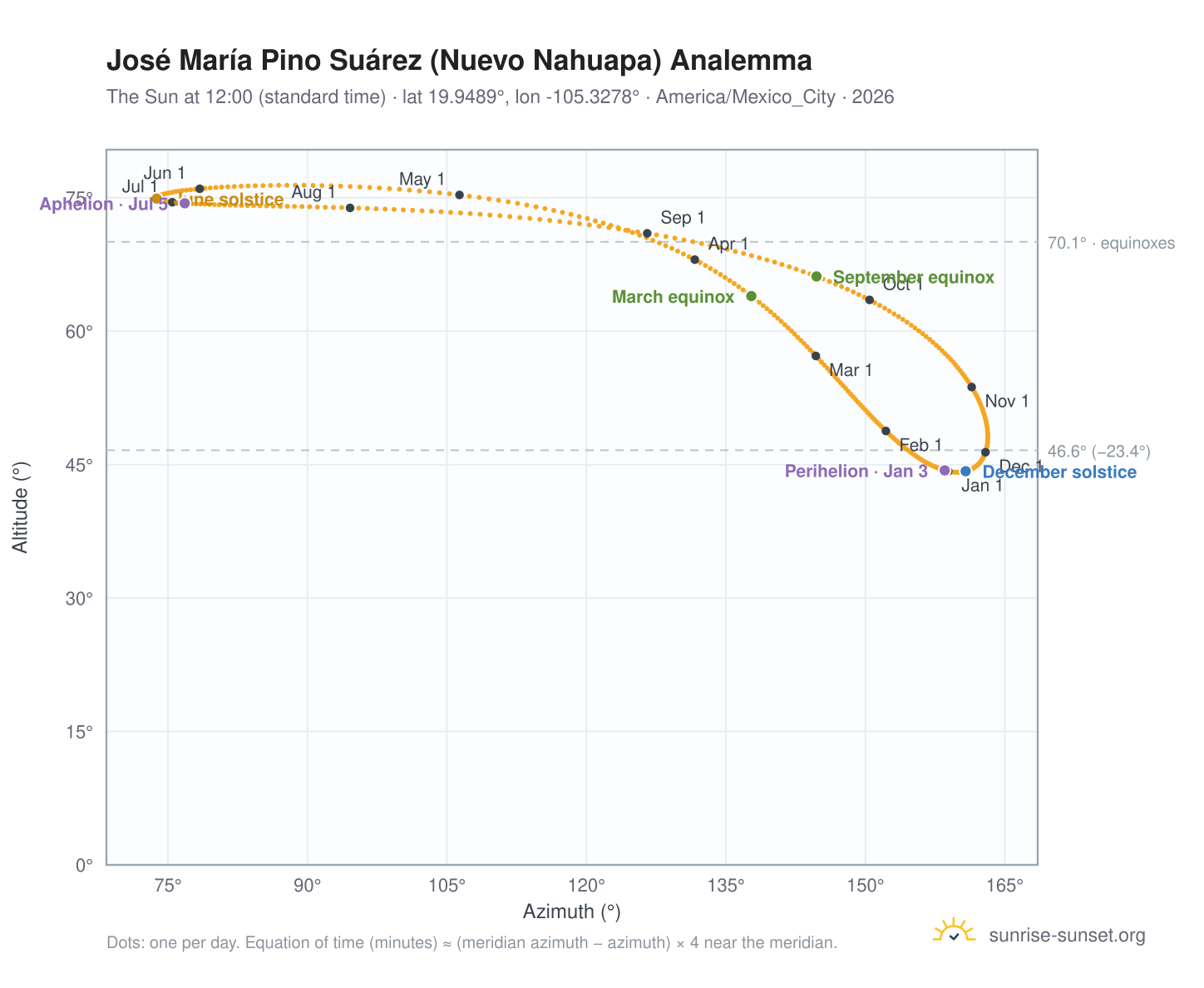 José María Pino Suárez (Nuevo Nahuapa) analemma chart: the Sun at 12:00 (standard time) through the year