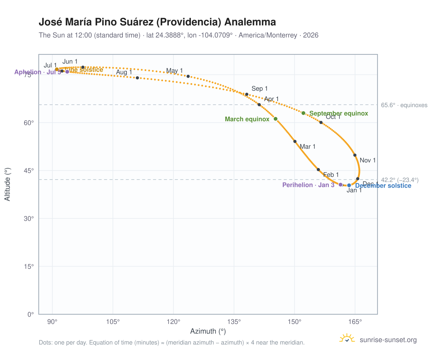 José María Pino Suárez (Providencia) analemma chart: the Sun at 12:00 (standard time) through the year