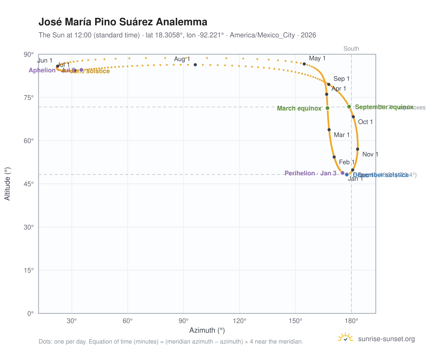 José María Pino Suárez analemma chart: the Sun at 12:00 (standard time) through the year