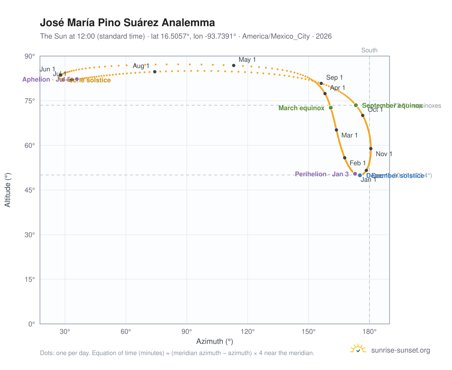 José María Pino Suárez analemma chart: the Sun at 12:00 (standard time) through the year