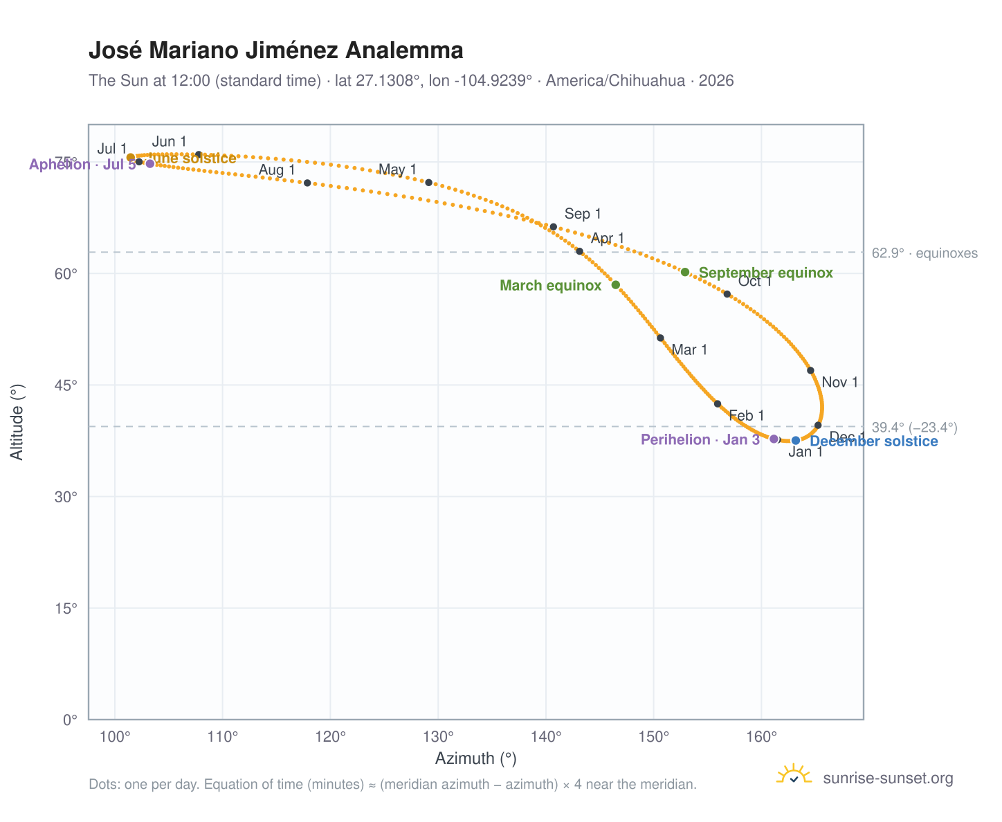 José Mariano Jiménez analemma chart: the Sun at 12:00 (standard time) through the year
