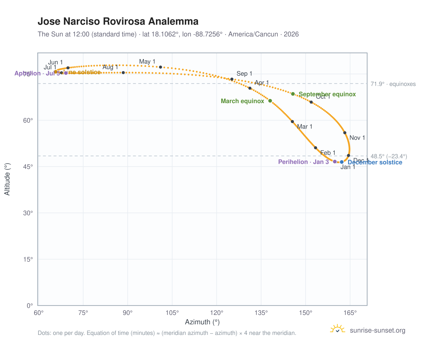 Jose Narciso Rovirosa analemma chart: the Sun at 12:00 (standard time) through the year