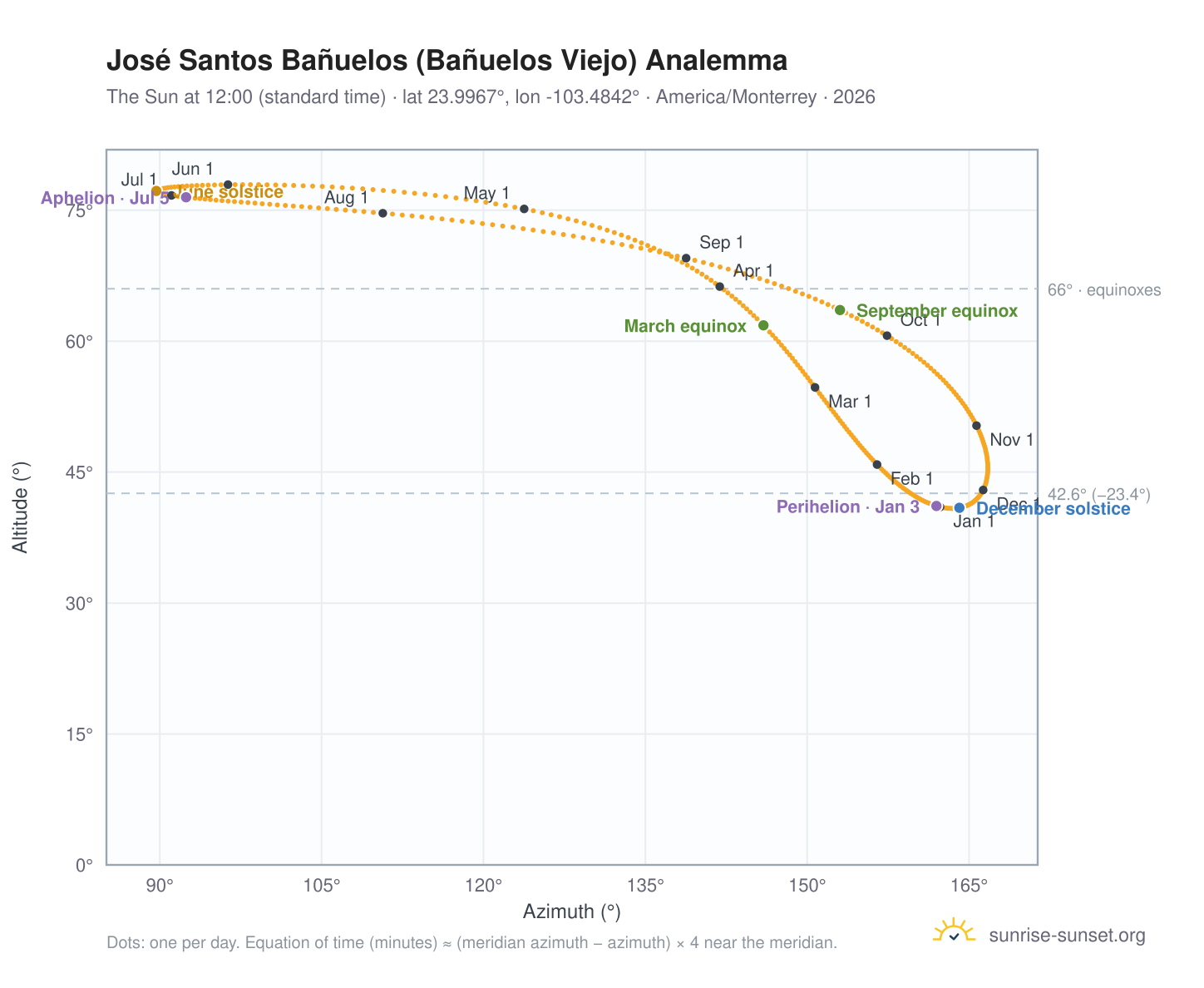 José Santos Bañuelos (Bañuelos Viejo) analemma chart: the Sun at 12:00 (standard time) through the year