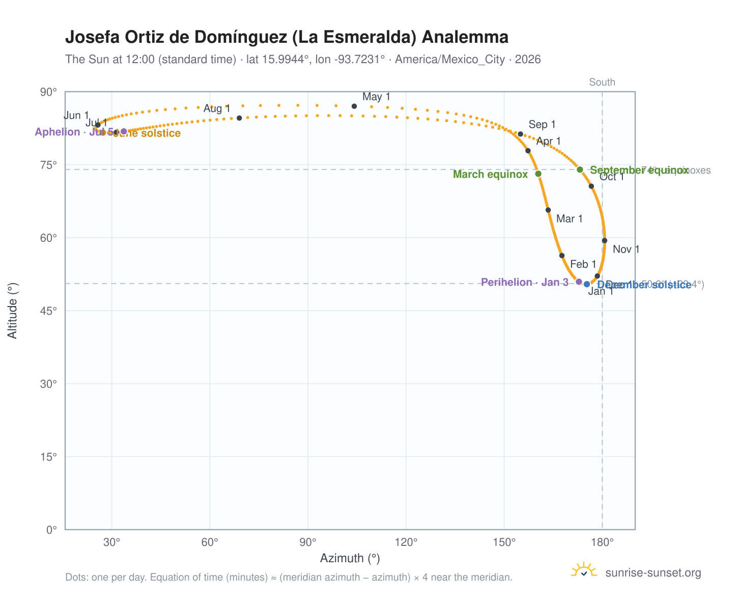 Josefa Ortiz de Domínguez (La Esmeralda) analemma chart: the Sun at 12:00 (standard time) through the year