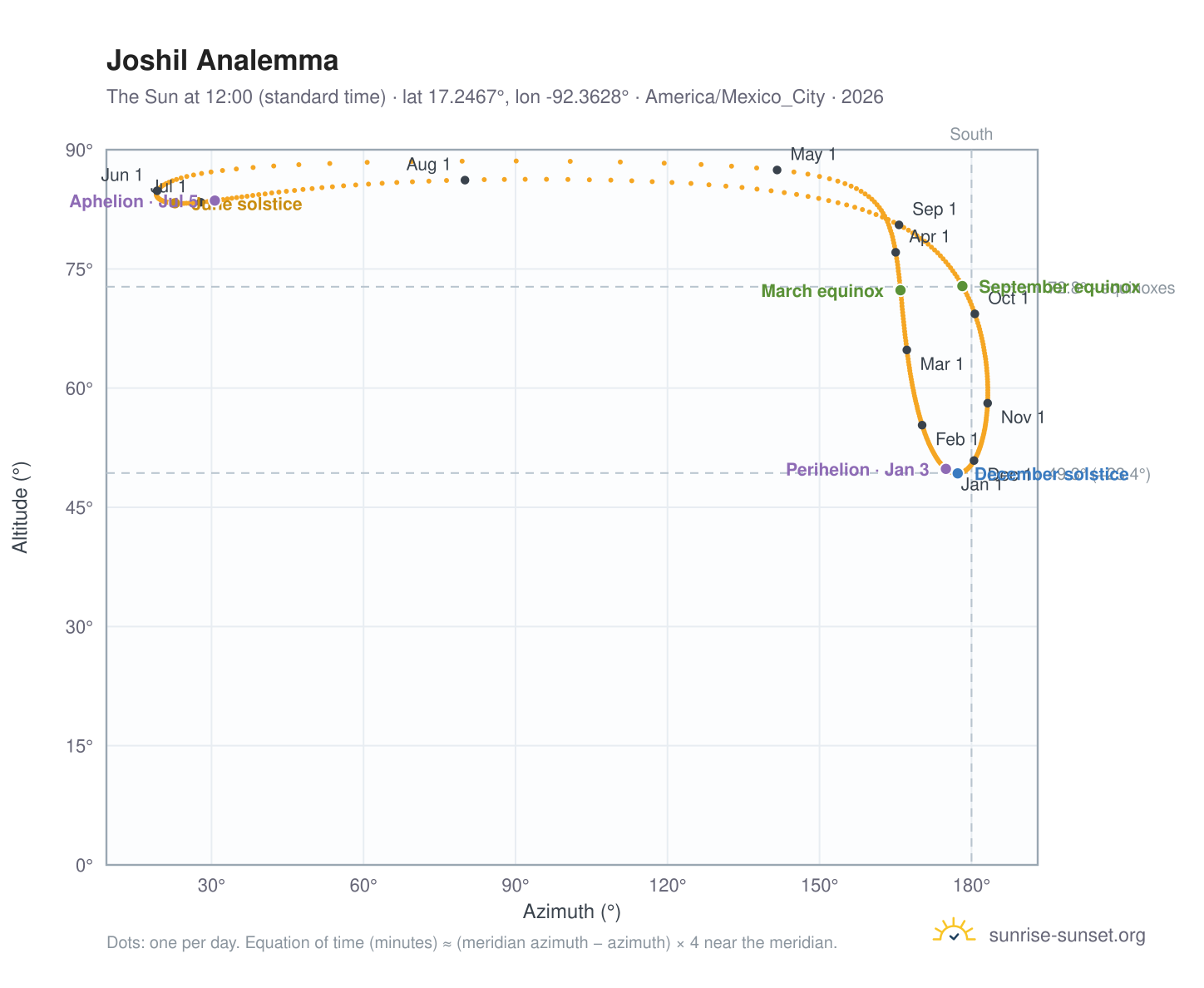Joshil analemma chart: the Sun at 12:00 (standard time) through the year