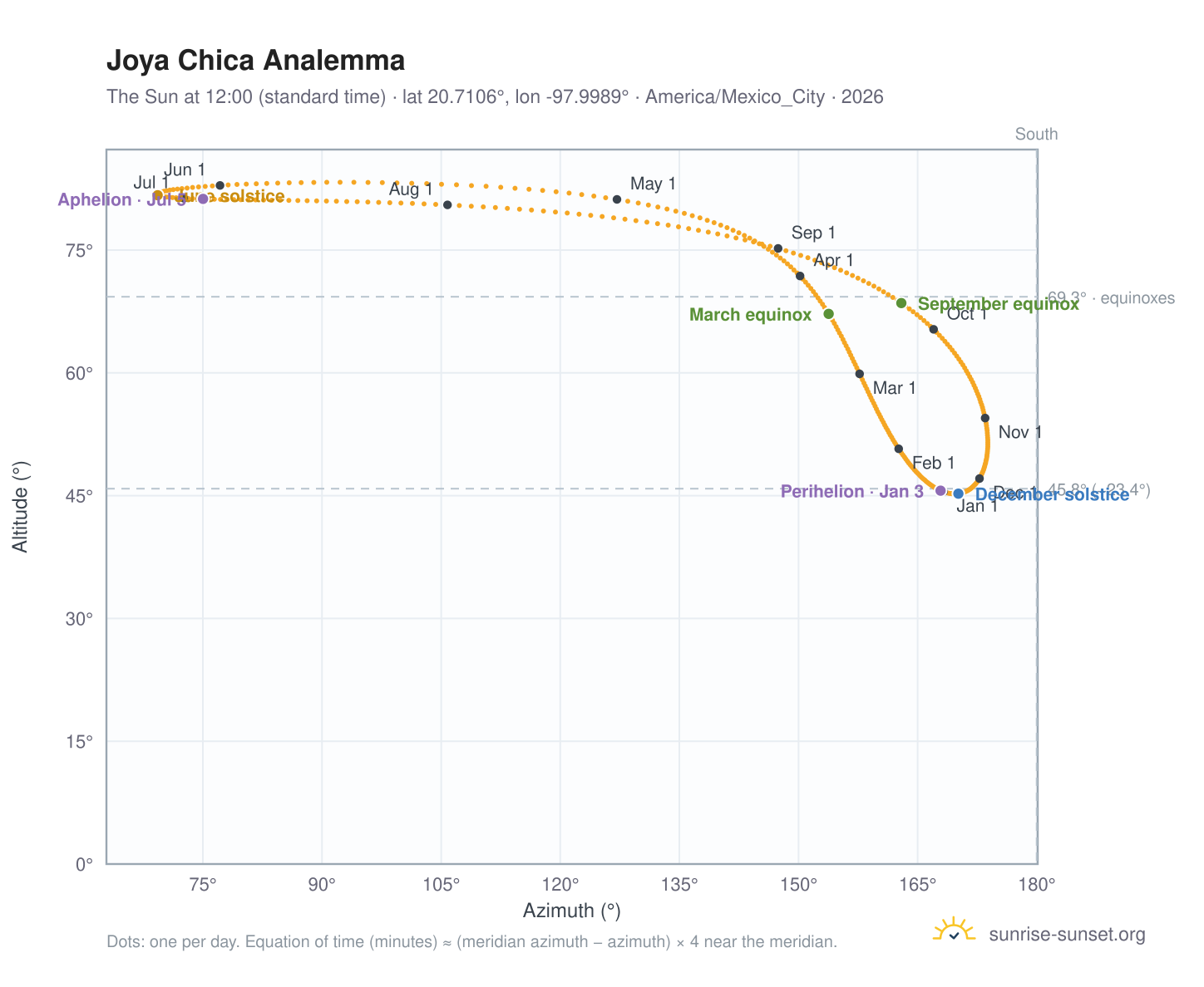 Joya Chica analemma chart: the Sun at 12:00 (standard time) through the year
