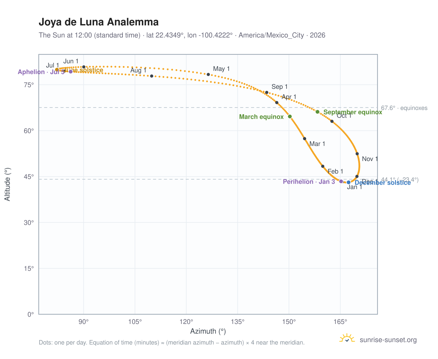 Joya de Luna analemma chart: the Sun at 12:00 (standard time) through the year