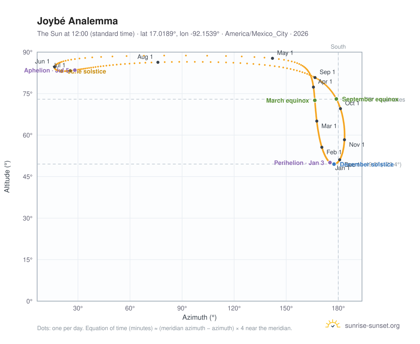 Joybé analemma chart: the Sun at 12:00 (standard time) through the year
