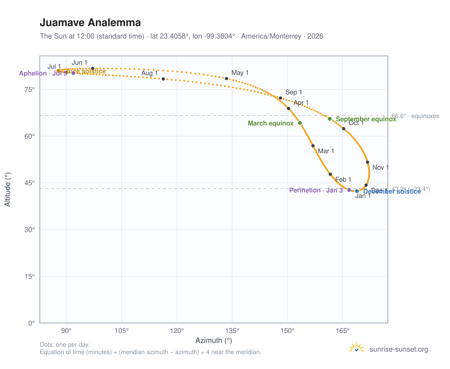 Juamave analemma chart: the Sun at 12:00 (standard time) through the year