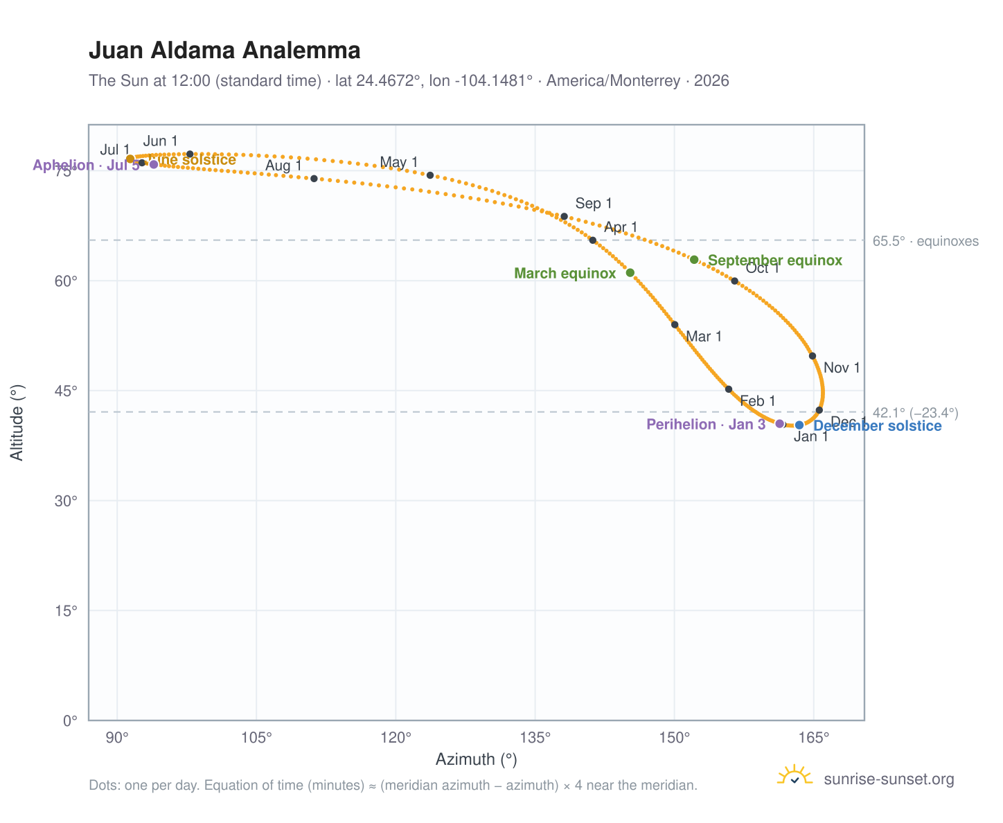 Juan Aldama analemma chart: the Sun at 12:00 (standard time) through the year