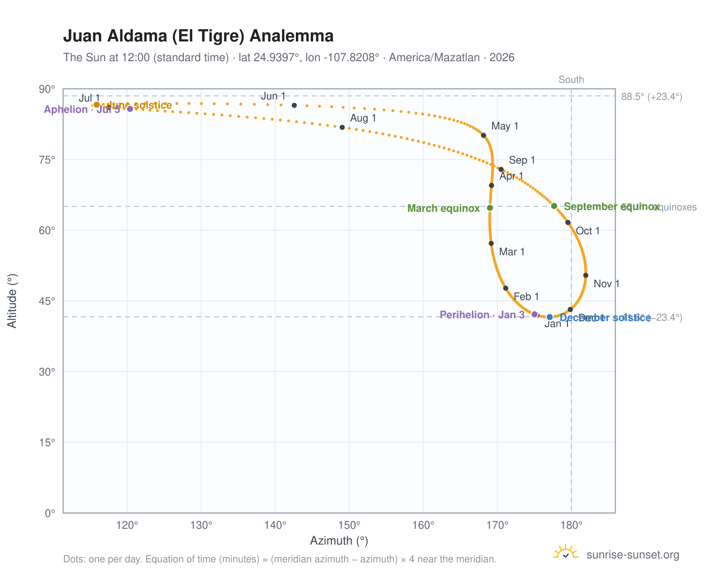 Juan Aldama (El Tigre) analemma chart: the Sun at 12:00 (standard time) through the year