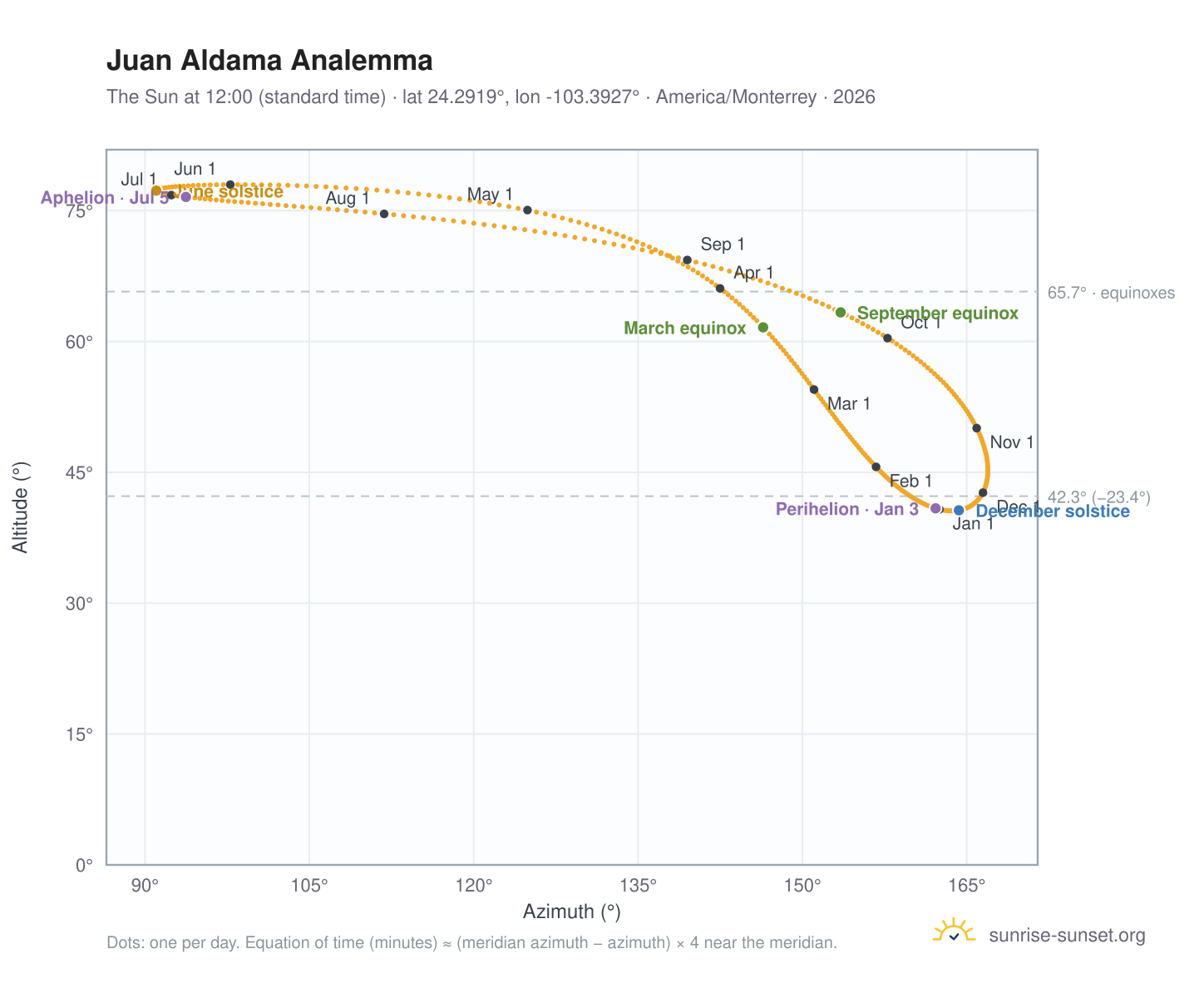 Juan Aldama analemma chart: the Sun at 12:00 (standard time) through the year
