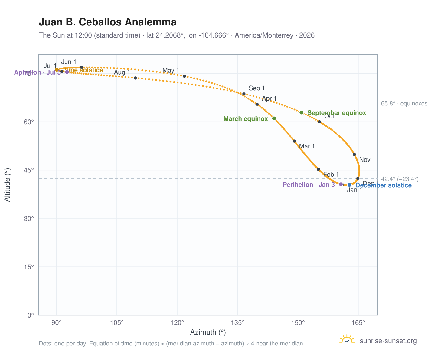 Juan B. Ceballos analemma chart: the Sun at 12:00 (standard time) through the year