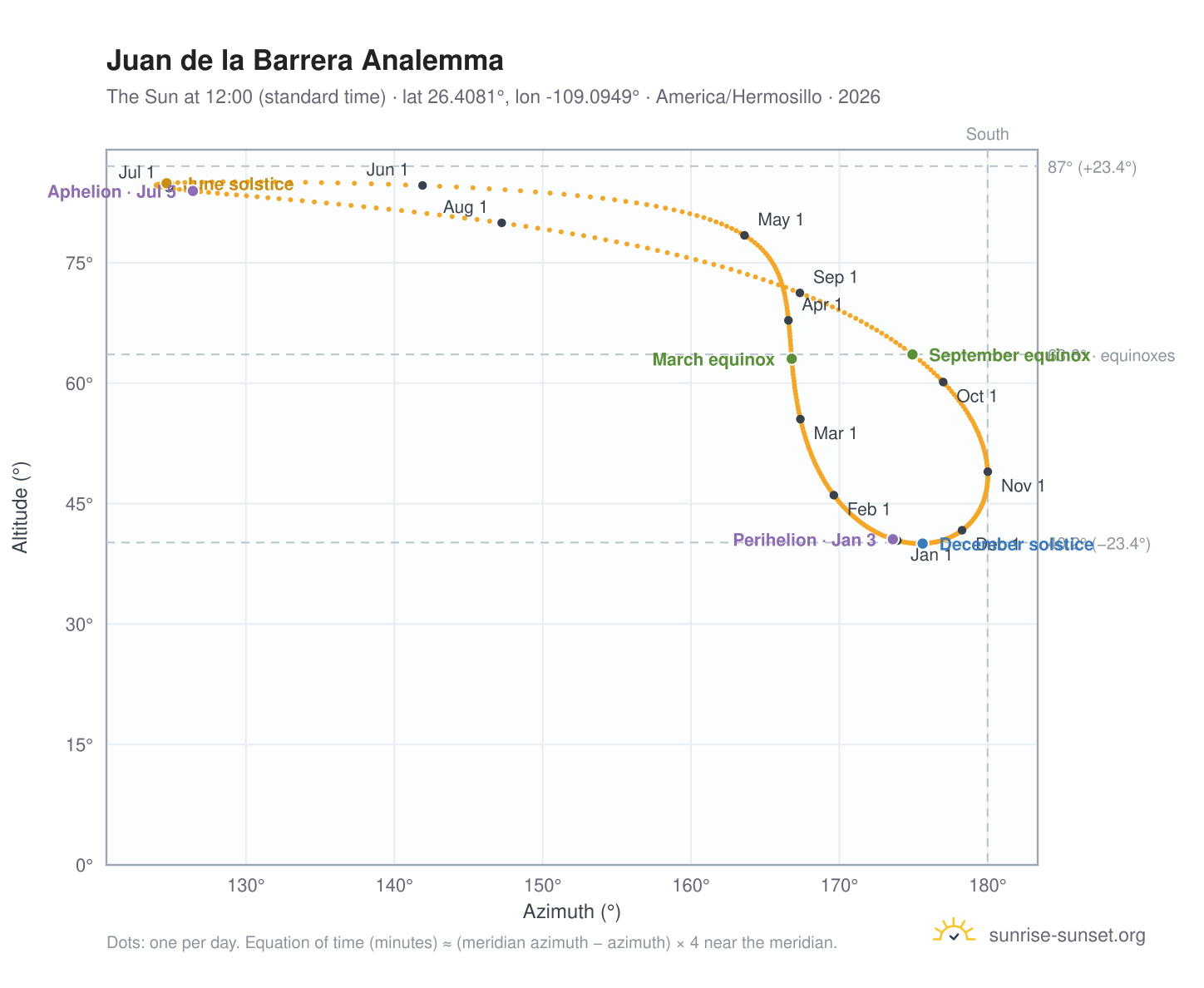 Juan de la Barrera analemma chart: the Sun at 12:00 (standard time) through the year