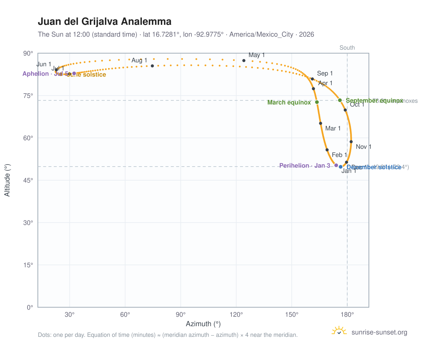 Juan del Grijalva analemma chart: the Sun at 12:00 (standard time) through the year