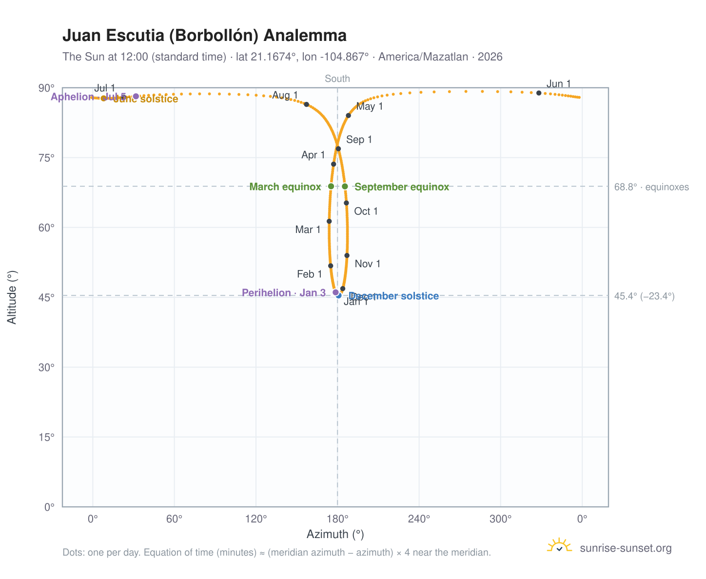 Juan Escutia (Borbollón) analemma chart: the Sun at 12:00 (standard time) through the year