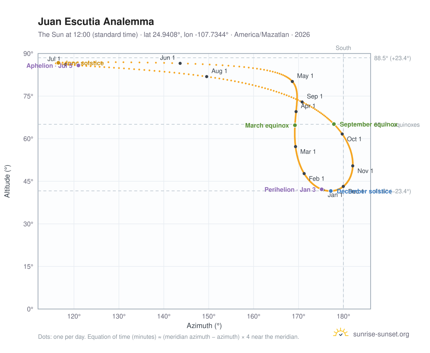 Juan Escutia analemma chart: the Sun at 12:00 (standard time) through the year