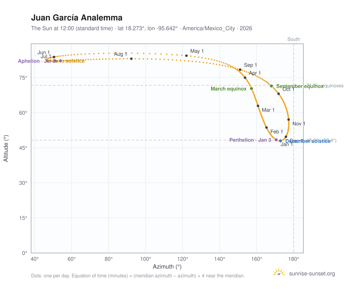 Juan García analemma chart: the Sun at 12:00 (standard time) through the year