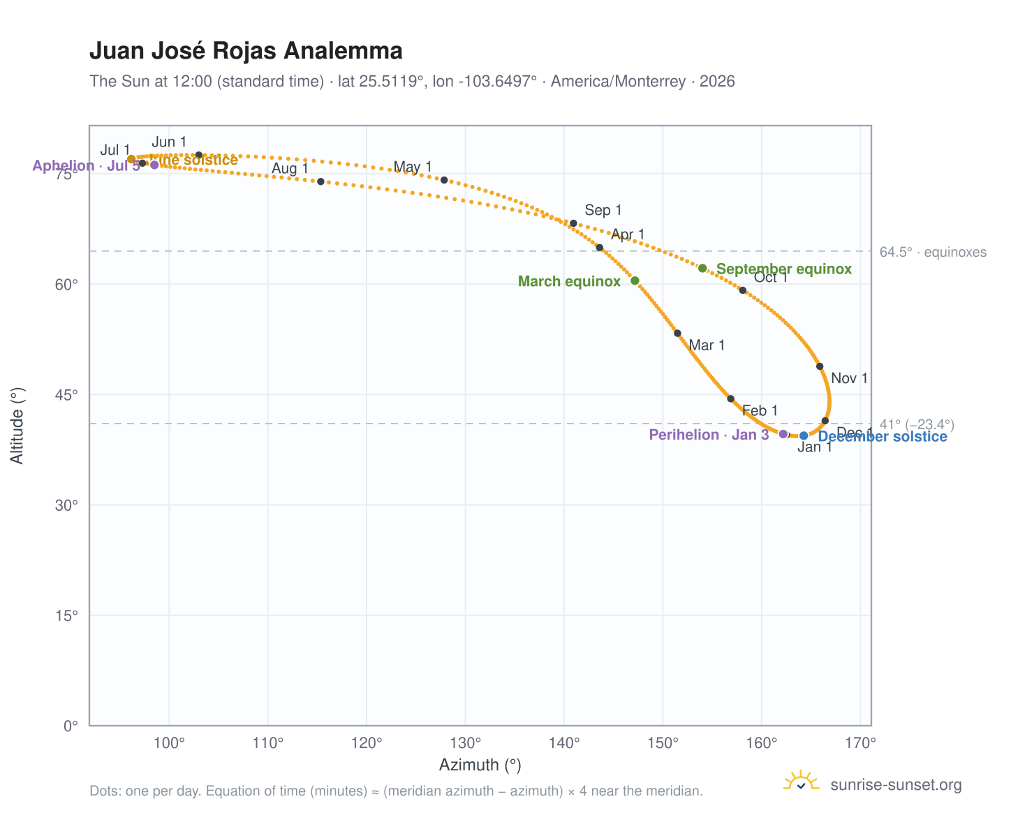 Juan José Rojas analemma chart: the Sun at 12:00 (standard time) through the year