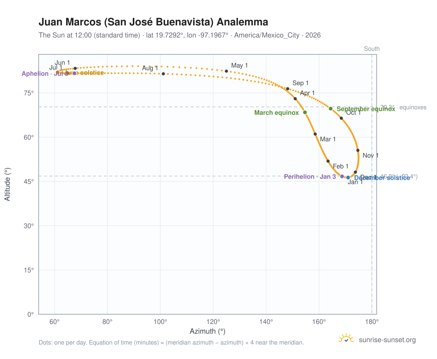 Juan Marcos (San José Buenavista) analemma chart: the Sun at 12:00 (standard time) through the year