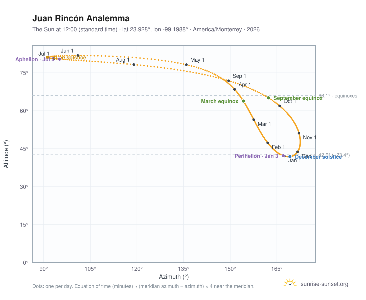 Juan Rincón analemma chart: the Sun at 12:00 (standard time) through the year