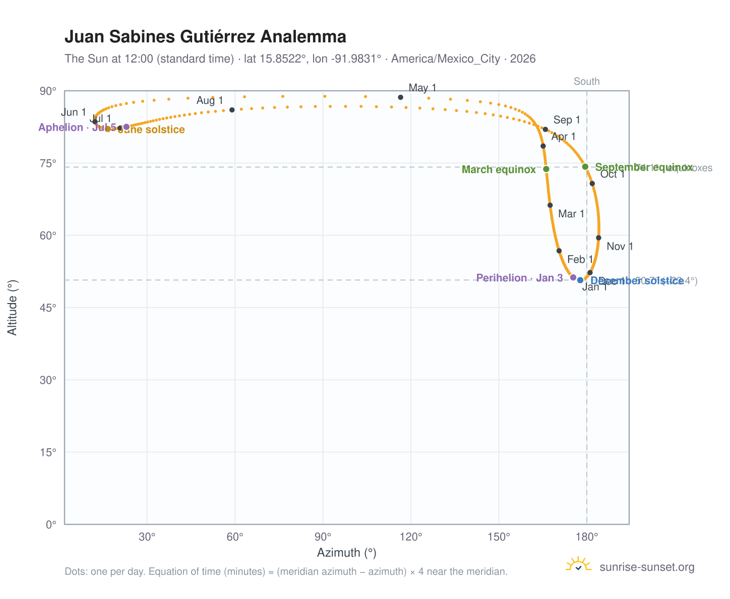 Juan Sabines Gutiérrez analemma chart: the Sun at 12:00 (standard time) through the year