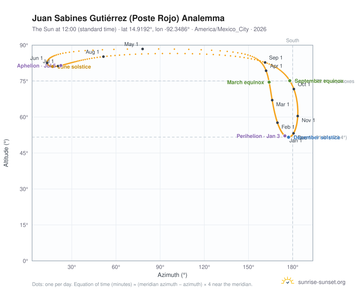 Juan Sabines Gutiérrez (Poste Rojo) analemma chart: the Sun at 12:00 (standard time) through the year