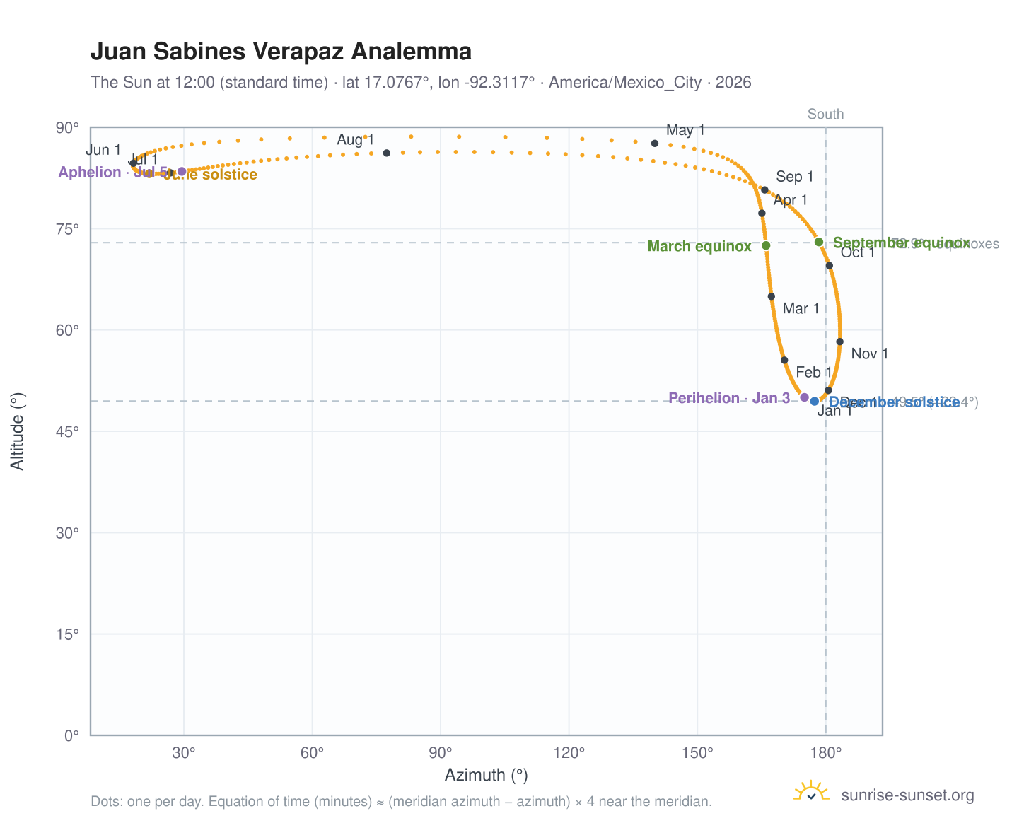 Juan Sabines Verapaz analemma chart: the Sun at 12:00 (standard time) through the year