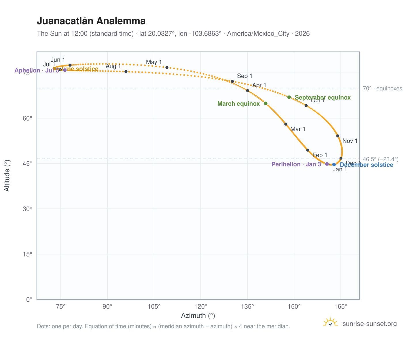 Juanacatlán analemma chart: the Sun at 12:00 (standard time) through the year