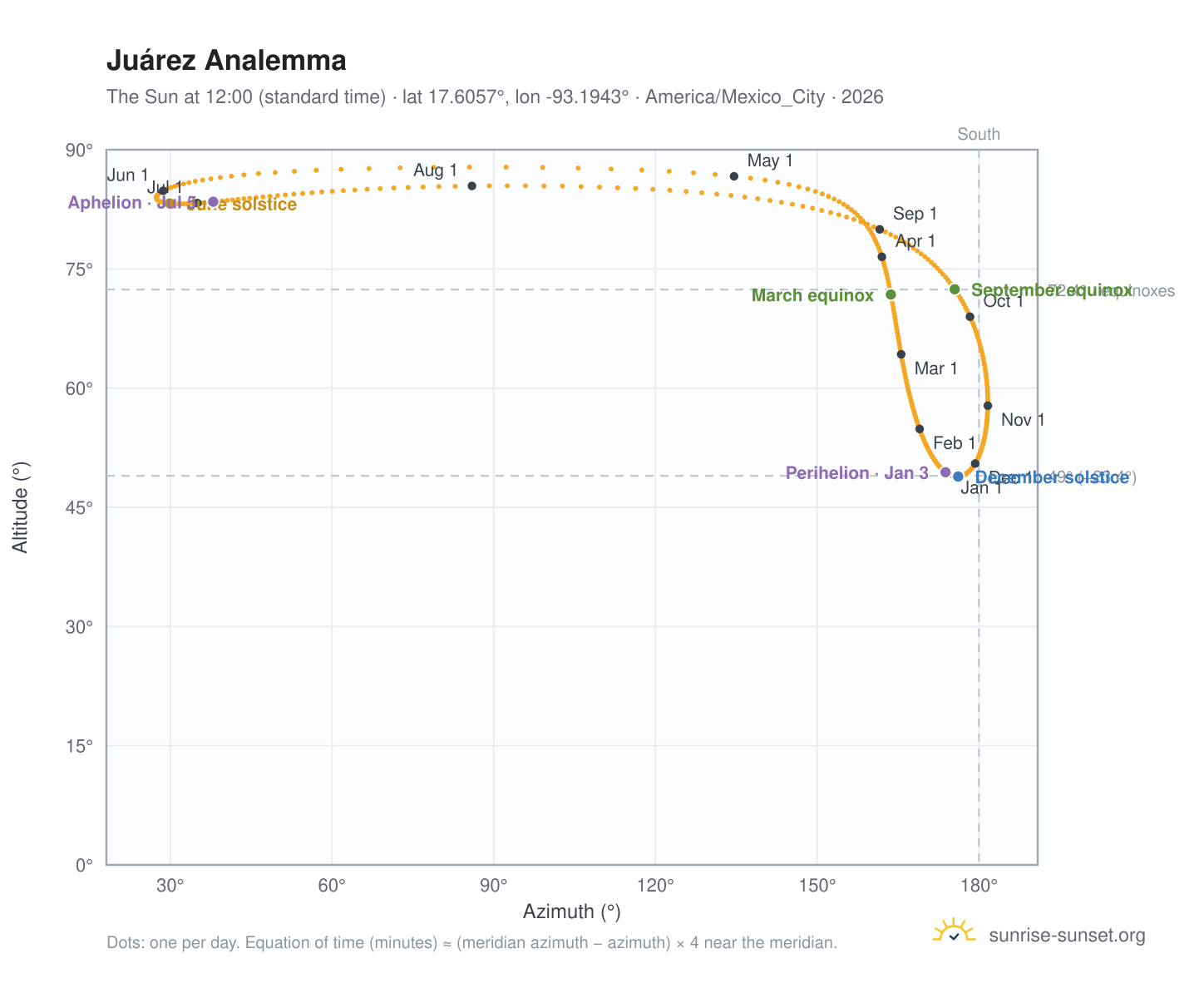 Juárez analemma chart: the Sun at 12:00 (standard time) through the year