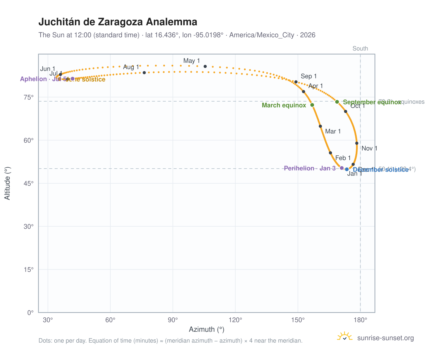 Juchitán de Zaragoza analemma chart: the Sun at 12:00 (standard time) through the year