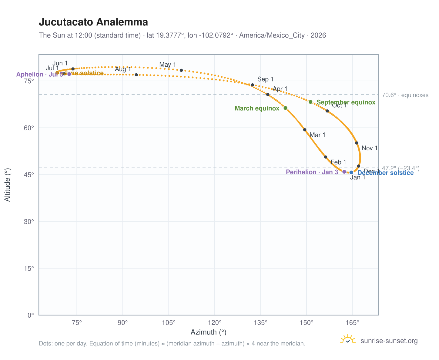 Jucutacato analemma chart: the Sun at 12:00 (standard time) through the year