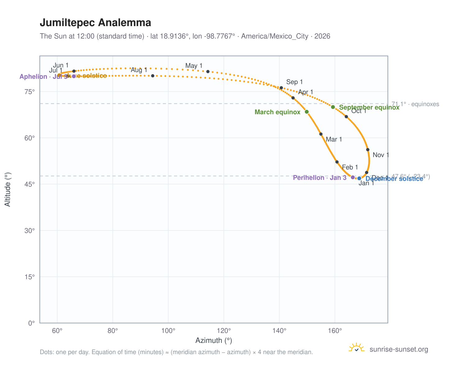 Jumiltepec analemma chart: the Sun at 12:00 (standard time) through the year