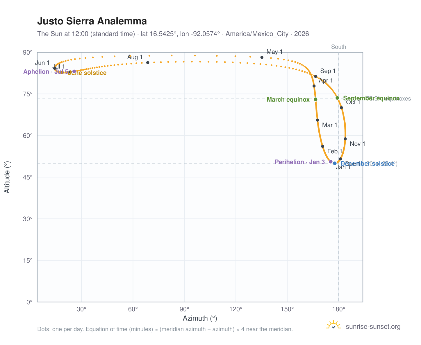 Justo Sierra analemma chart: the Sun at 12:00 (standard time) through the year