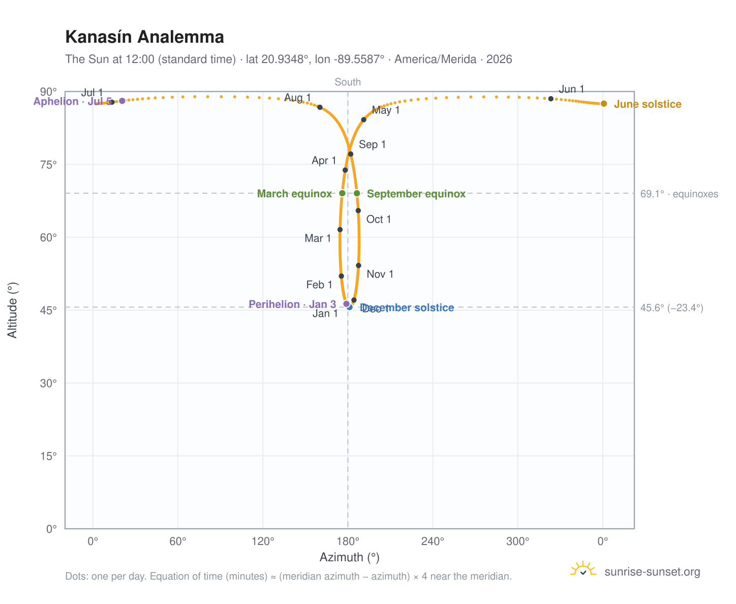 Kanasín analemma chart: the Sun at 12:00 (standard time) through the year