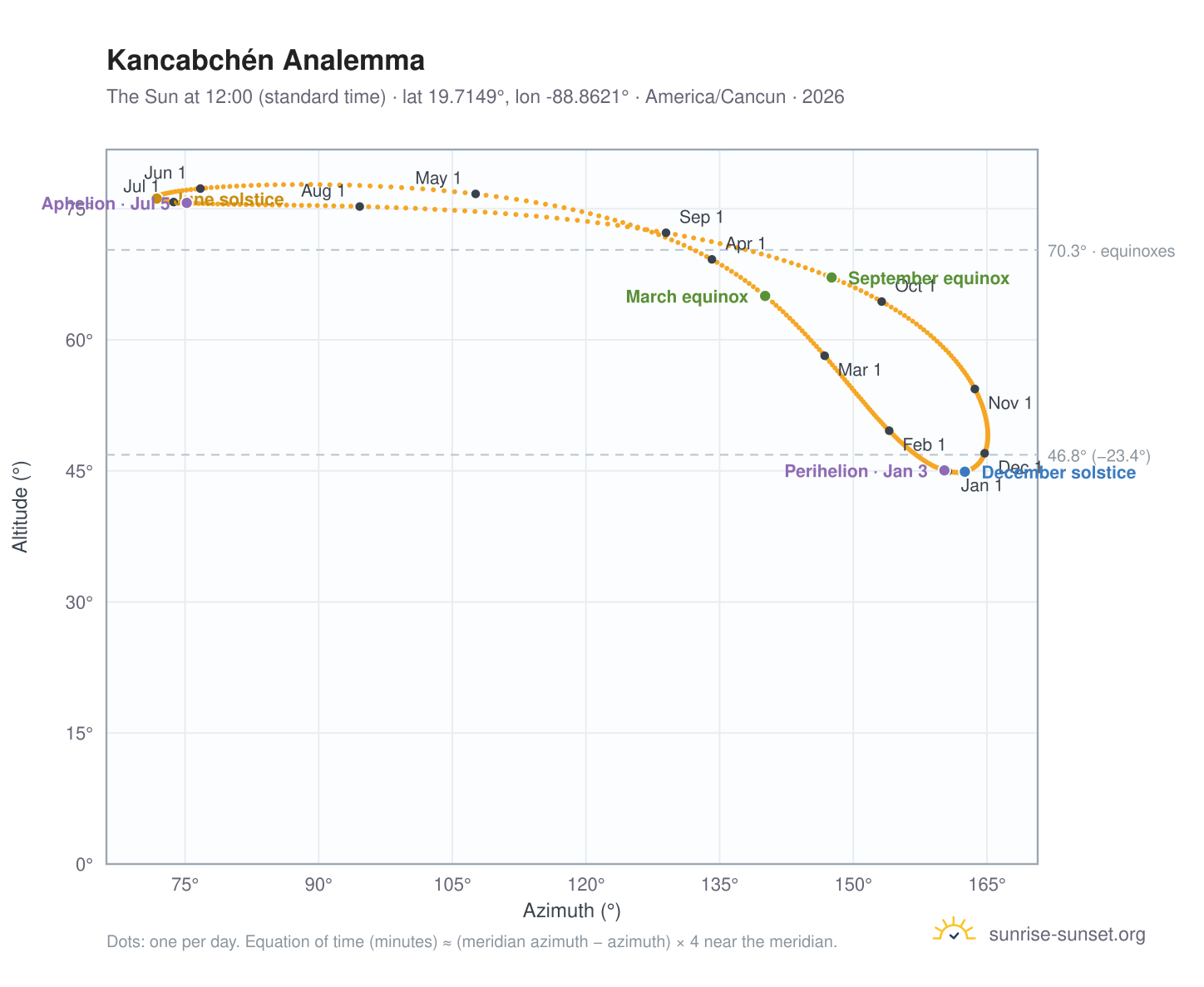 Kancabchén analemma chart: the Sun at 12:00 (standard time) through the year