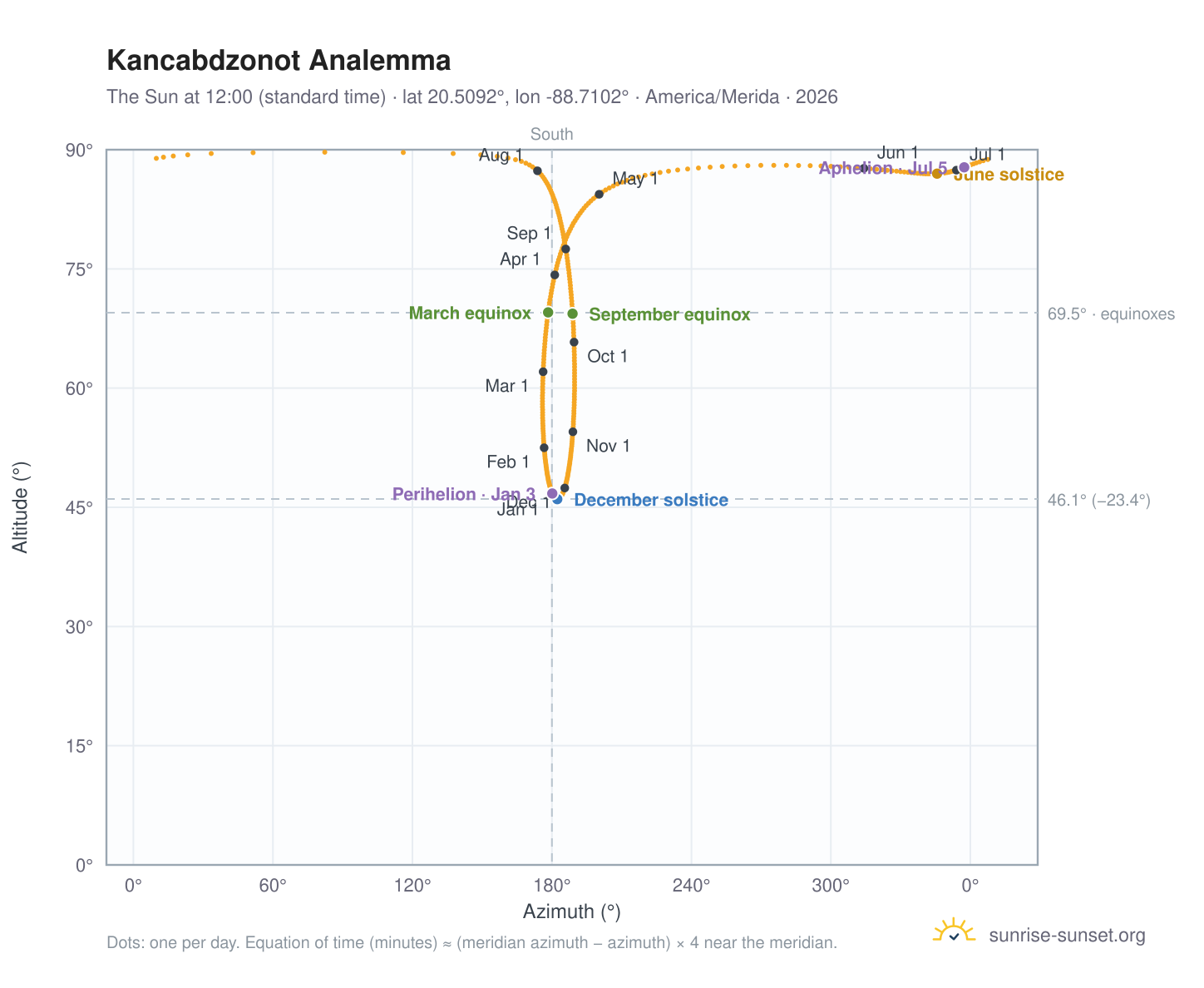 Kancabdzonot analemma chart: the Sun at 12:00 (standard time) through the year