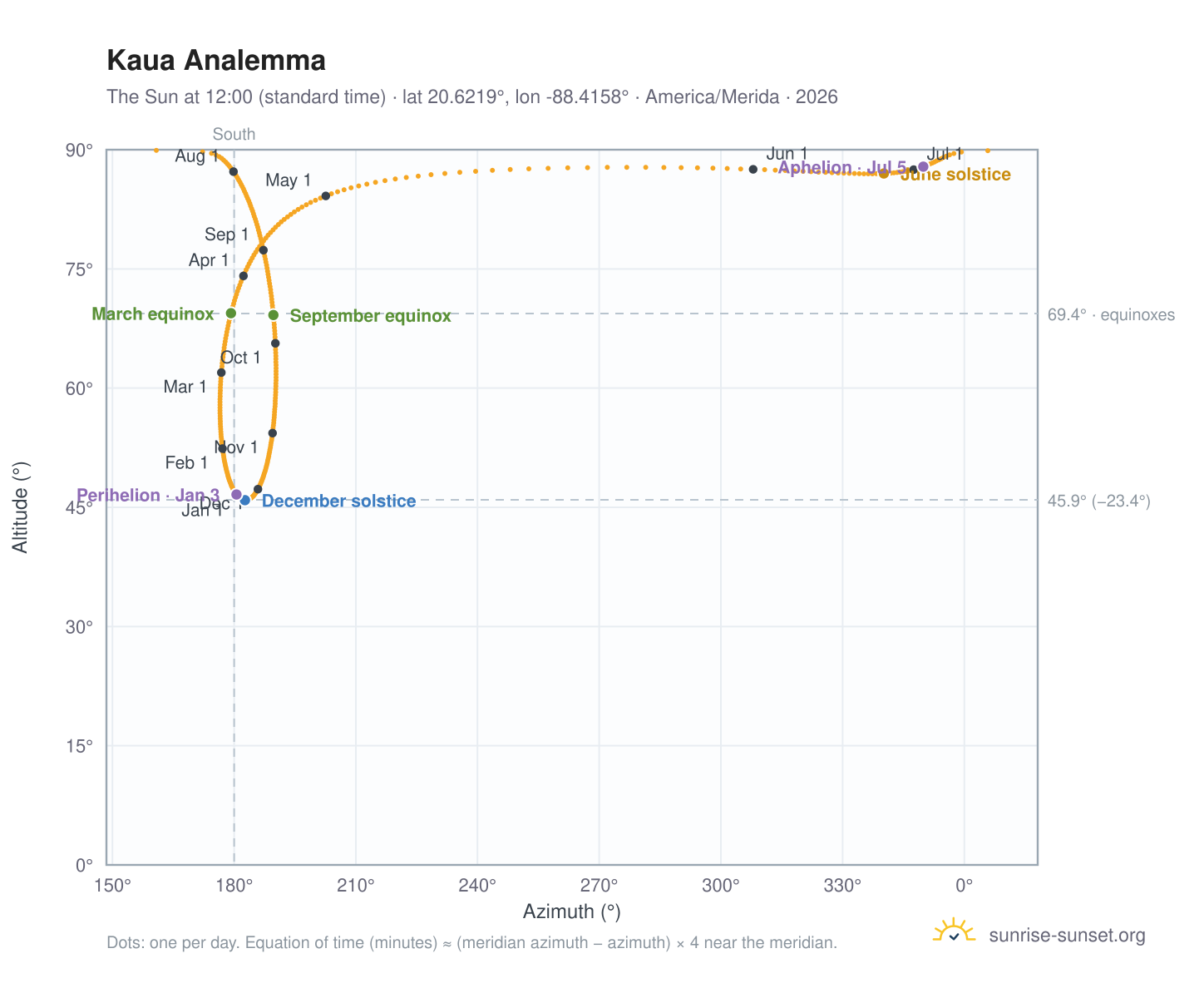 Kaua analemma chart: the Sun at 12:00 (standard time) through the year