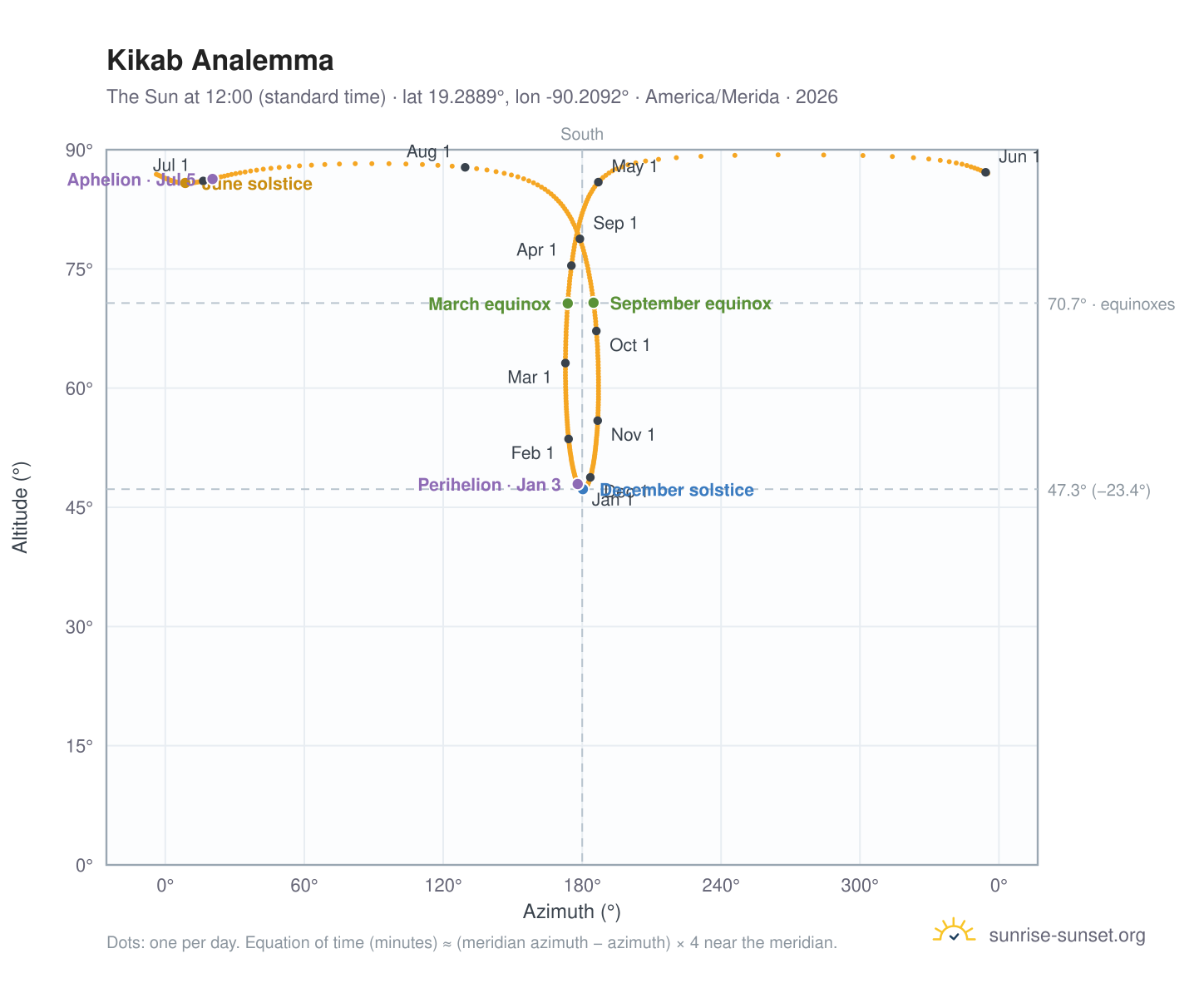 Kikab analemma chart: the Sun at 12:00 (standard time) through the year