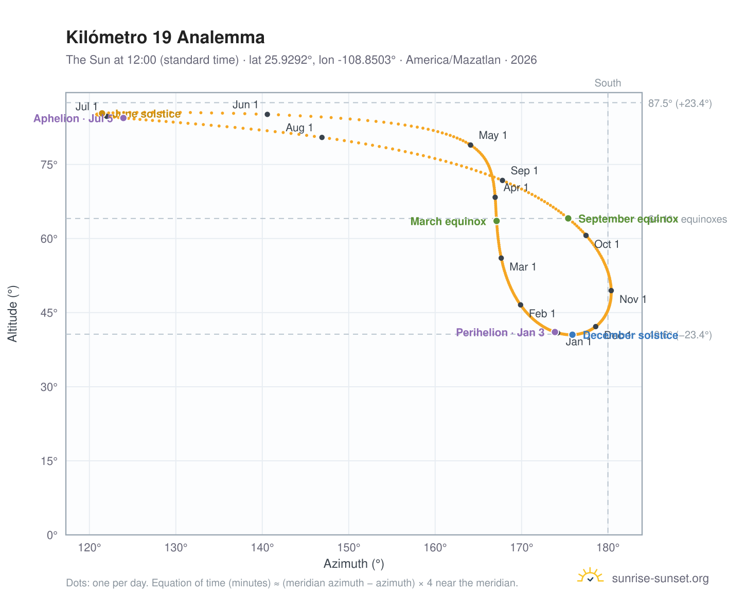 Kilómetro 19 analemma chart: the Sun at 12:00 (standard time) through the year