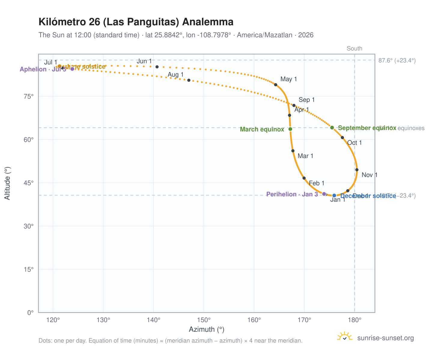 Kilómetro 26 (Las Panguitas) analemma chart: the Sun at 12:00 (standard time) through the year