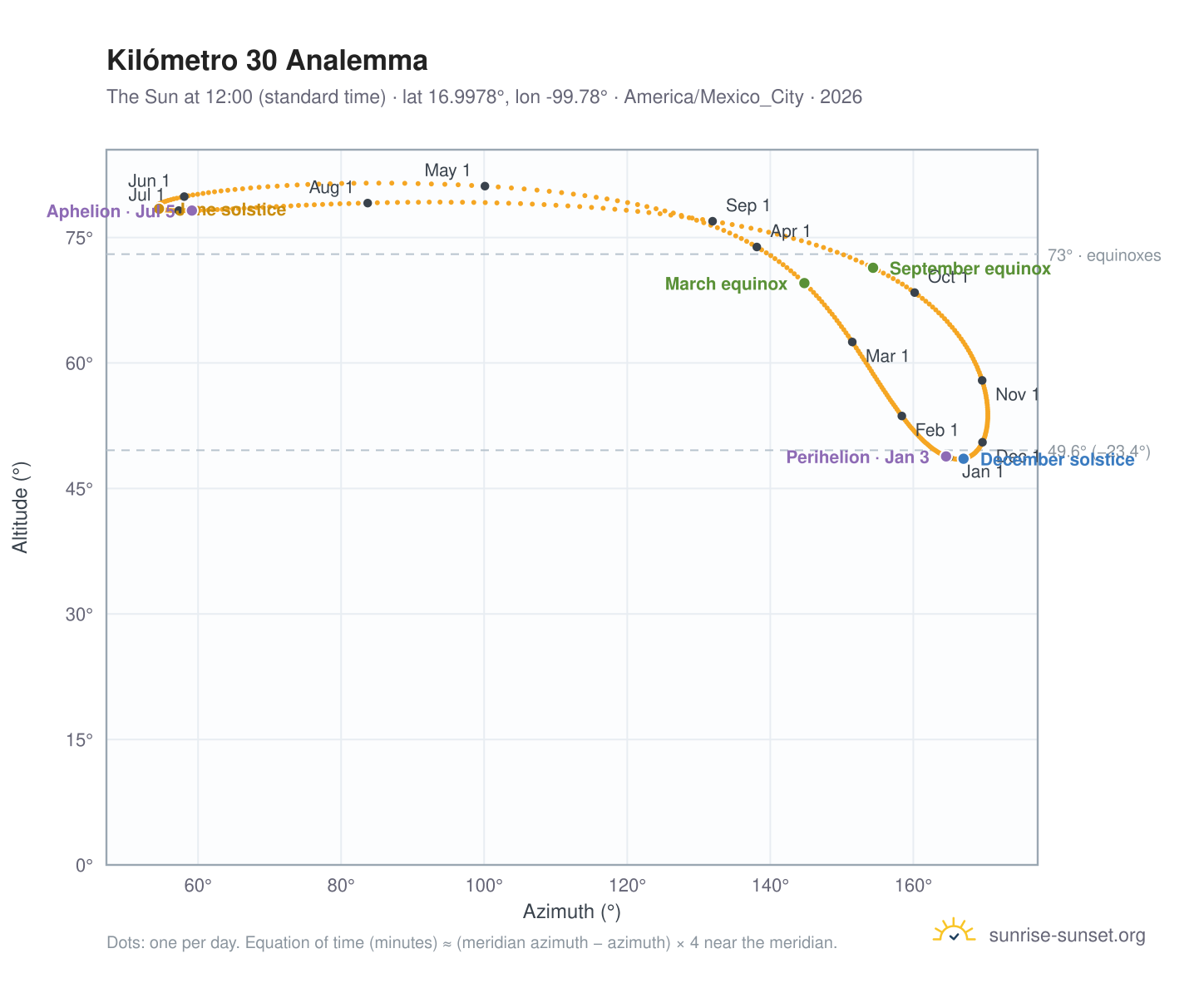 Kilómetro 30 analemma chart: the Sun at 12:00 (standard time) through the year