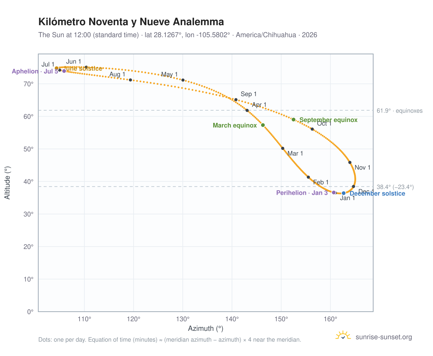 Kilómetro Noventa y Nueve analemma chart: the Sun at 12:00 (standard time) through the year