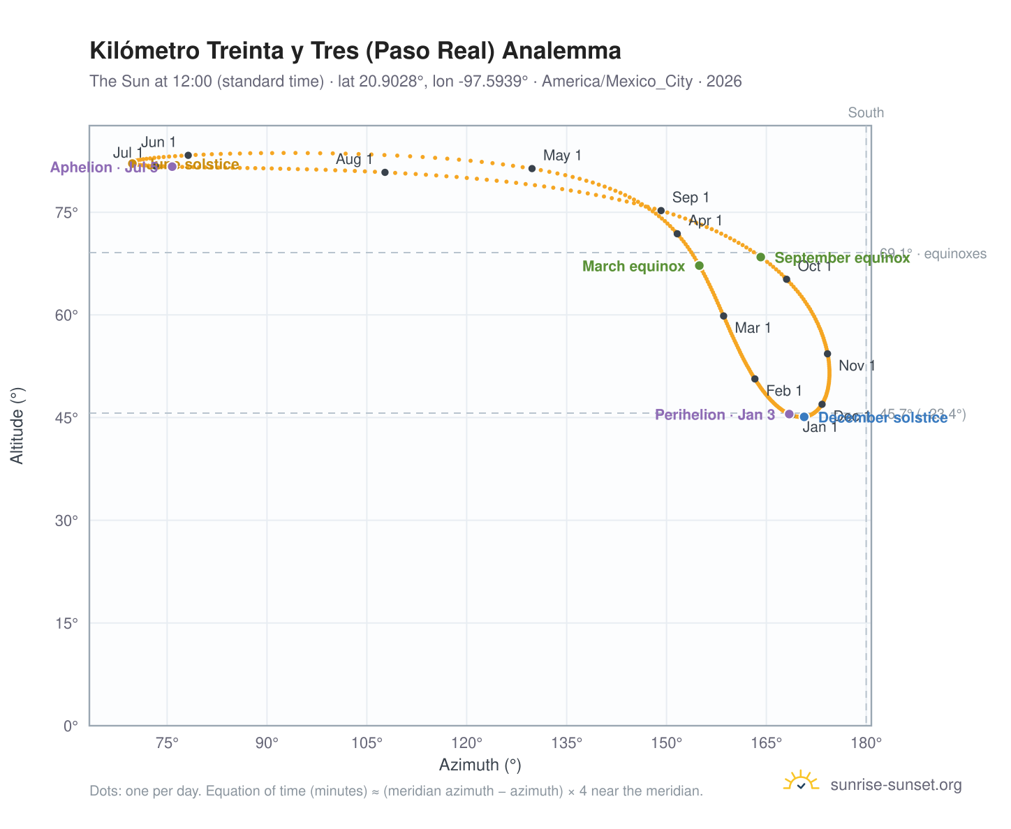 Kilómetro Treinta y Tres (Paso Real) analemma chart: the Sun at 12:00 (standard time) through the year