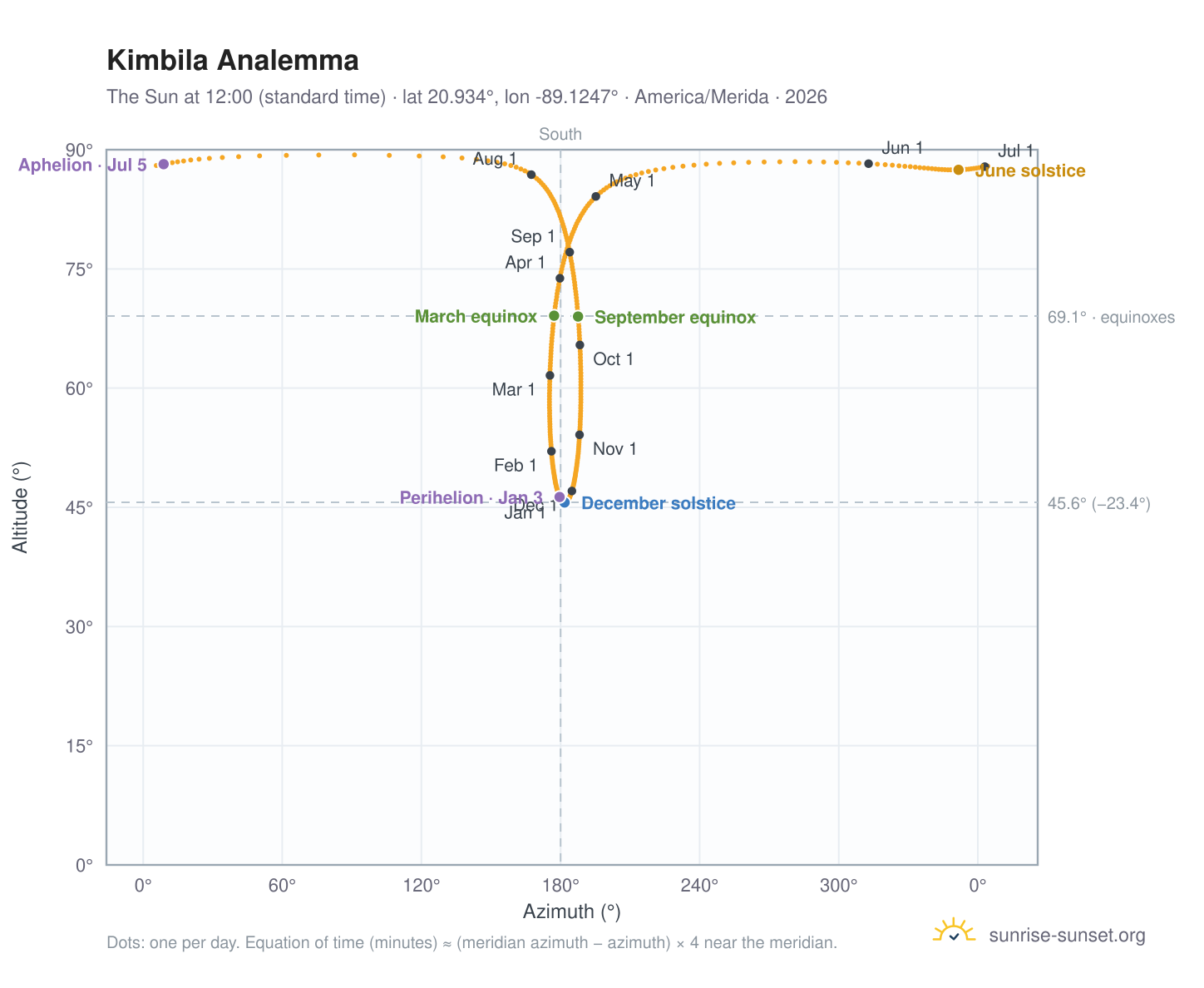 Kimbila analemma chart: the Sun at 12:00 (standard time) through the year
