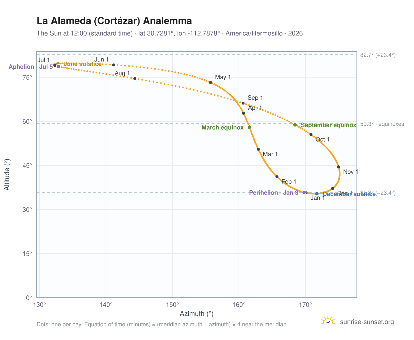La Alameda (Cortázar) analemma chart: the Sun at 12:00 (standard time) through the year