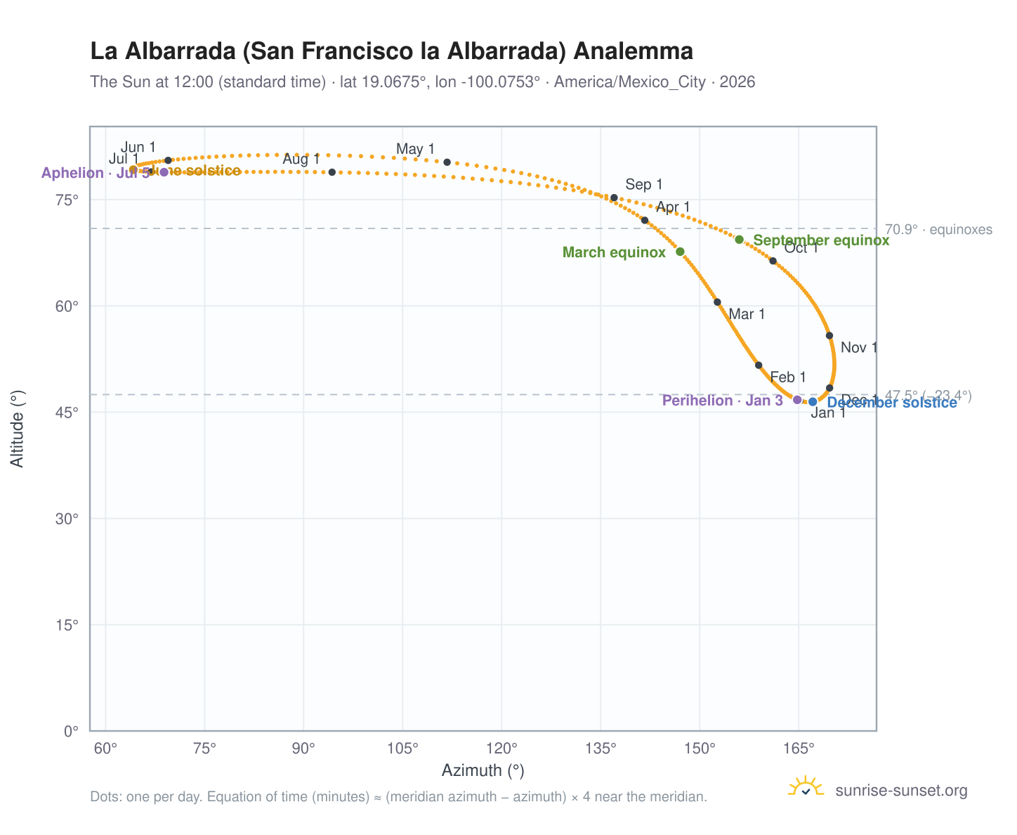 La Albarrada (San Francisco la Albarrada) analemma chart: the Sun at 12:00 (standard time) through the year